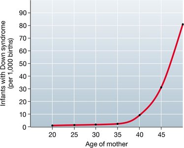 Incidence of Down Syndrome vs. Maternal Age
