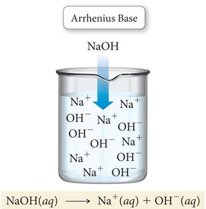 Arrhenius base dissociation in water