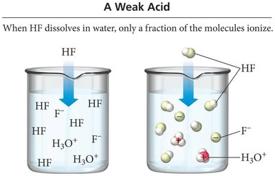 Weak acid ionization