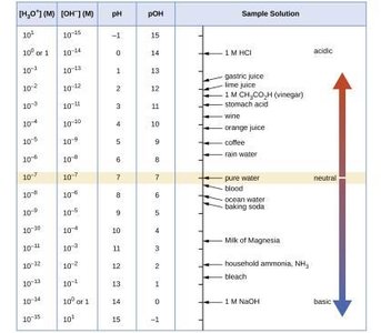 pH scale and sample solutions