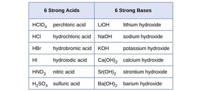 Table of strong acids and bases