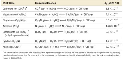 Table of weak bases and their Kb values