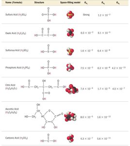 Periodic trends in acid strength