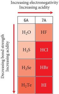 Bond strength and acidity table