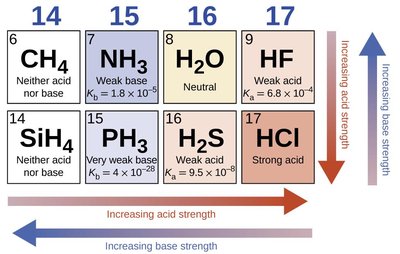 Periodic table acid-base strength trends