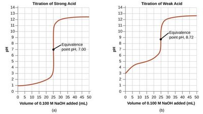 Titration curves for strong and weak acids