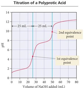 Titration curve for polyprotic acid