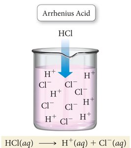 Arrhenius acid dissociation in water