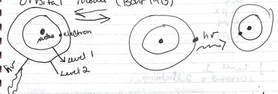 Electron energy levels and orbital transitions (Bohr model)