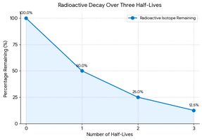 Radioactive decay over three half-lives