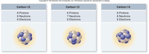 Comparison of carbon isotopes