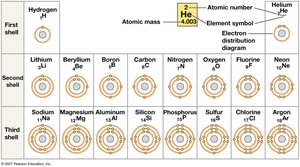 Periodic table with electron distribution diagrams