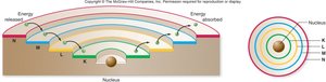 Energy levels and electron transitions