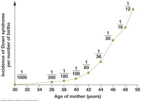 Graph showing incidence of Down syndrome with maternal age