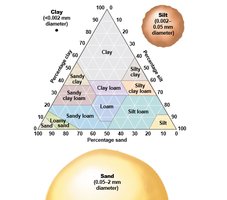Soil texture triangle