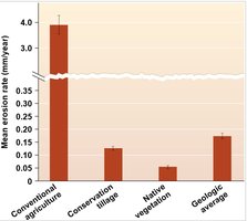 Erosion rates under different land uses
