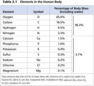 Table of elements in the human body