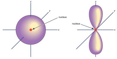 s and p orbitals around a nucleus