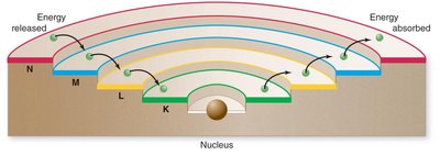 Electron energy levels and transitions