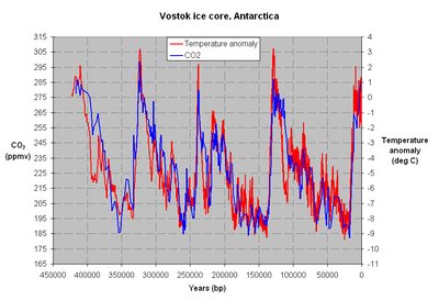Vostok ice core CO2 and temperature anomaly graph