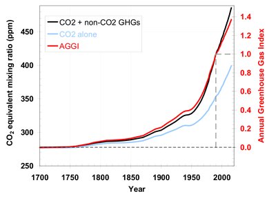 Graph of CO2 equivalent mixing ratio and AGGI