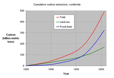 Graph of cumulative carbon emissions worldwide