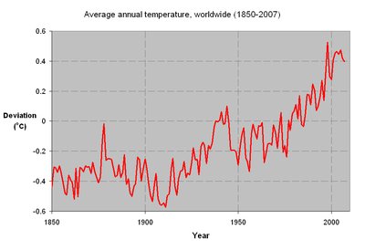 Graph of average annual temperature, worldwide (1850-2007)