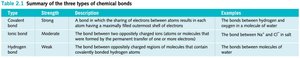 Summary table of chemical bond types