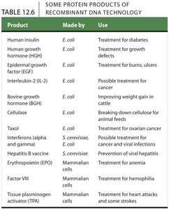 Table of protein products from recombinant DNA technology