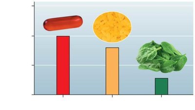 Bar graph comparing beta-carotene absorption from different sources