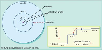 Electron energy levels and orbitals