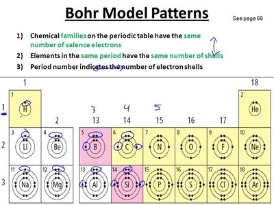 Bohr model patterns: valence electrons and periodic table
