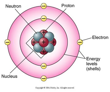 Atomic structure: nucleus, protons, neutrons, electrons, energy levels