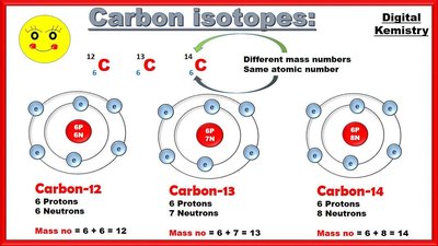 Carbon isotopes: Carbon-12, Carbon-13, Carbon-14