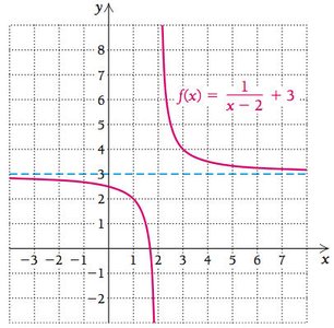 Graph of f(x) = 1/(x-2) + 3 as x approaches infinity