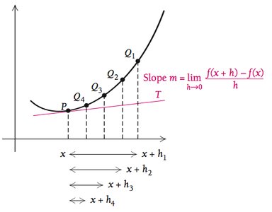 Slope of tangent line as limit of secant slopes