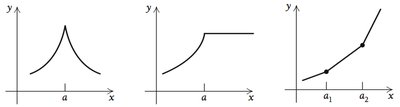 Graphs showing non-differentiable points