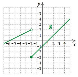 Graph of g(x) with discontinuity at x=-2