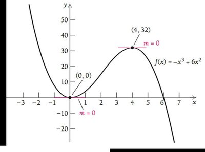 Graph showing horizontal tangents at (0,0) and (4,32)
