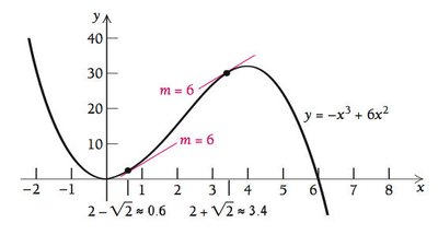 Graph showing tangents with slope 6