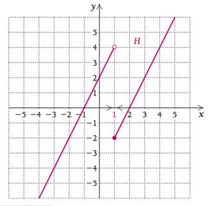 Graph of piecewise function H(x)