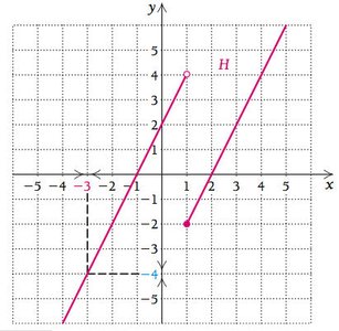 Graph of H(x) as x approaches -3