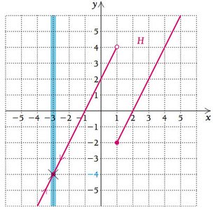 Wall method at x=-3