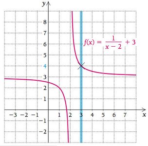 Graph of f(x) = 1/(x-2) + 3