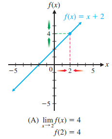 Graph of f(x) = x + 2 showing continuity at x = 2