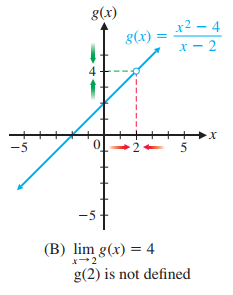 Graph of g(x) = (x^2 - 4)/(x - 2) showing discontinuity at x = 2