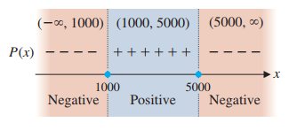 Sign chart for P(x) with partition numbers at 1000 and 5000