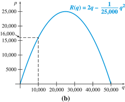 Graph of revenue function