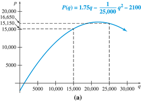 Graph of marginal profit
