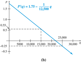 Graph of profit function